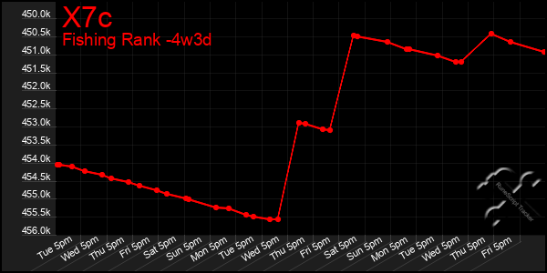 Last 31 Days Graph of X7c