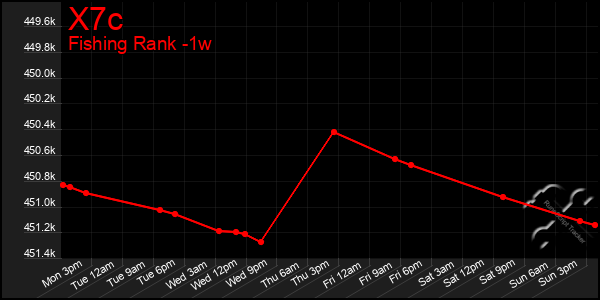 Last 7 Days Graph of X7c