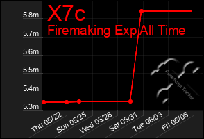 Total Graph of X7c