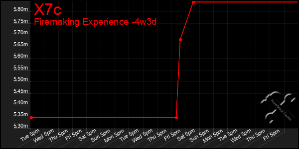 Last 31 Days Graph of X7c