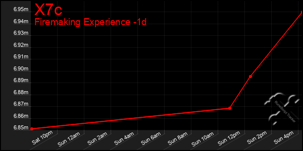 Last 24 Hours Graph of X7c