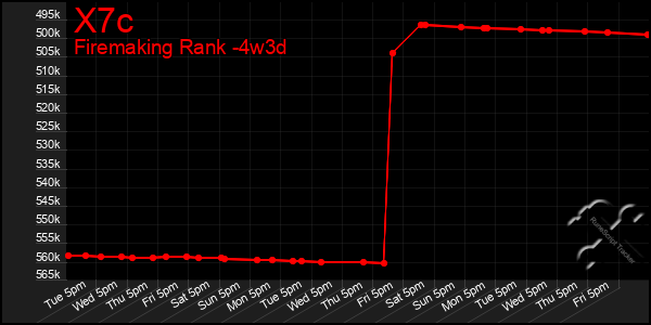Last 31 Days Graph of X7c