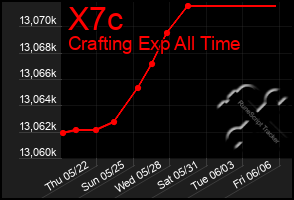 Total Graph of X7c