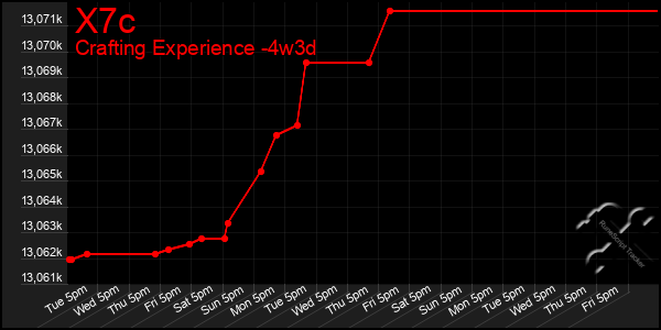Last 31 Days Graph of X7c