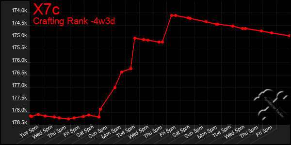 Last 31 Days Graph of X7c