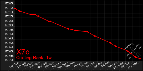 Last 7 Days Graph of X7c