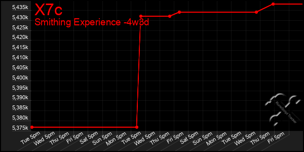 Last 31 Days Graph of X7c