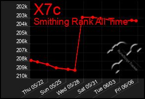 Total Graph of X7c