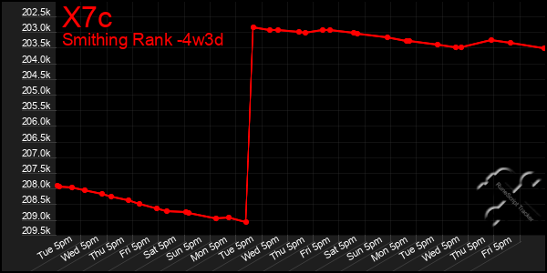 Last 31 Days Graph of X7c