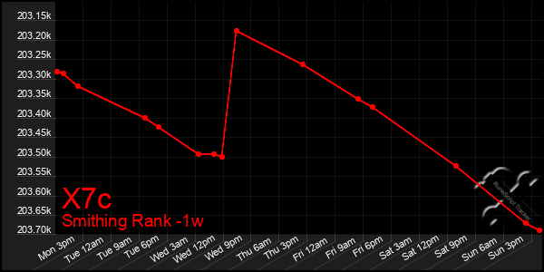 Last 7 Days Graph of X7c