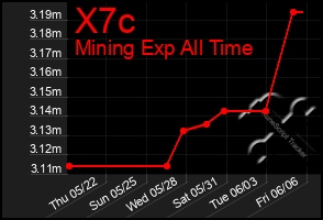 Total Graph of X7c