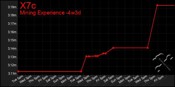 Last 31 Days Graph of X7c