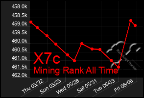 Total Graph of X7c