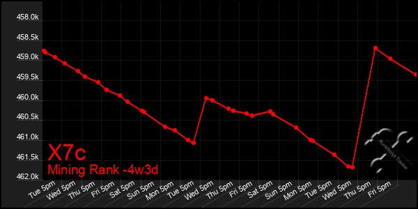Last 31 Days Graph of X7c