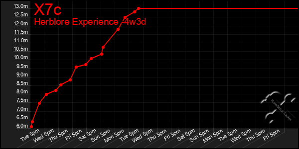 Last 31 Days Graph of X7c