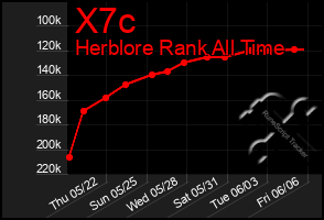 Total Graph of X7c
