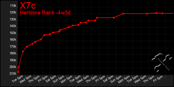 Last 31 Days Graph of X7c