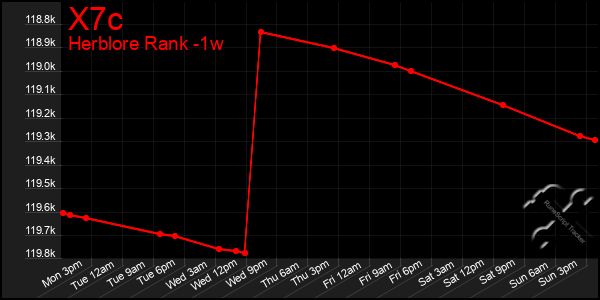 Last 7 Days Graph of X7c