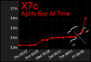 Total Graph of X7c