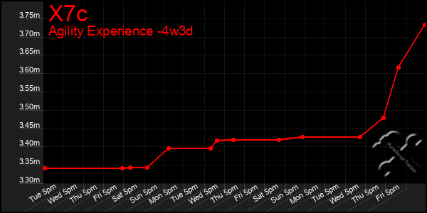 Last 31 Days Graph of X7c