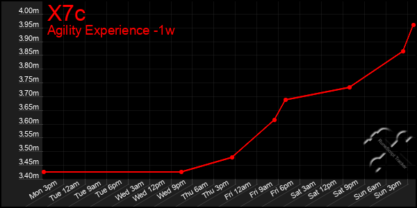 Last 7 Days Graph of X7c