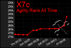 Total Graph of X7c