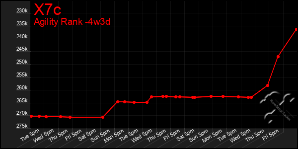Last 31 Days Graph of X7c