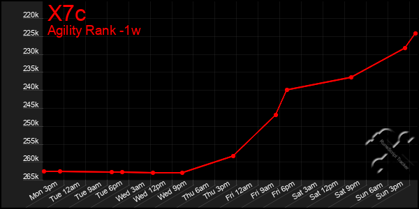 Last 7 Days Graph of X7c