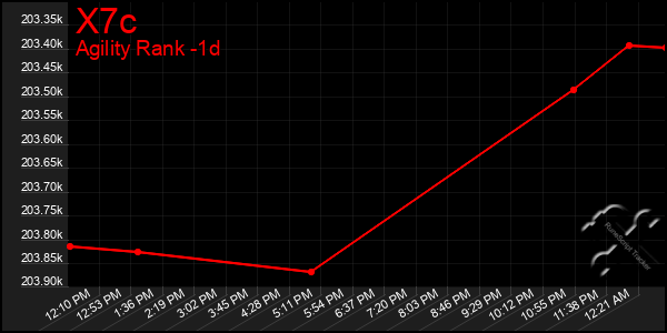 Last 24 Hours Graph of X7c