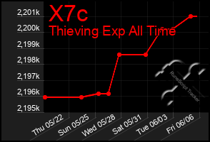 Total Graph of X7c