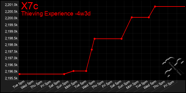 Last 31 Days Graph of X7c