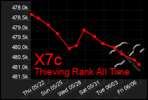 Total Graph of X7c