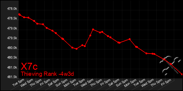 Last 31 Days Graph of X7c