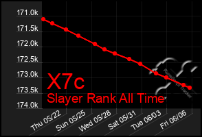 Total Graph of X7c