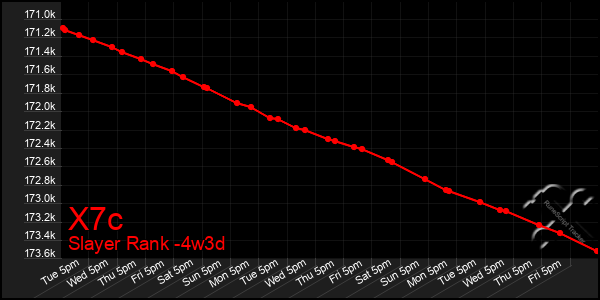 Last 31 Days Graph of X7c