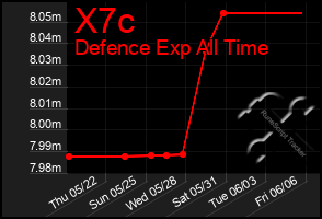 Total Graph of X7c