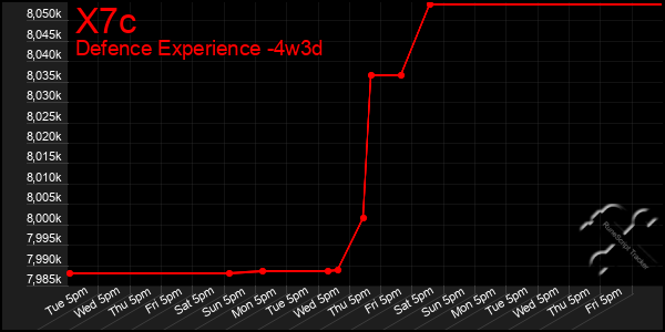 Last 31 Days Graph of X7c