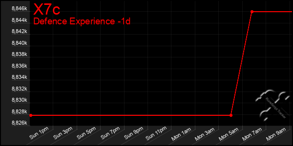 Last 24 Hours Graph of X7c