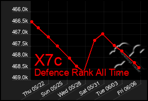 Total Graph of X7c