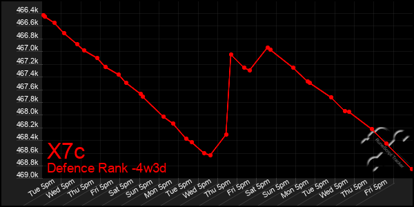 Last 31 Days Graph of X7c