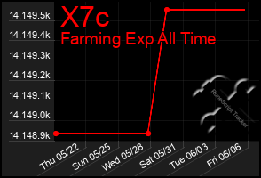 Total Graph of X7c