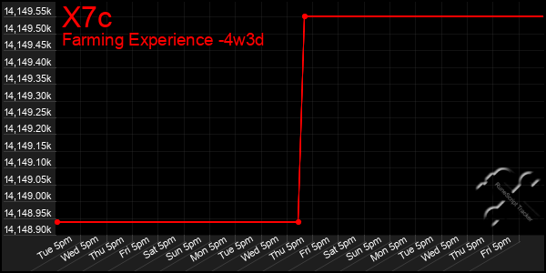 Last 31 Days Graph of X7c