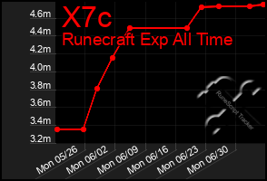 Total Graph of X7c