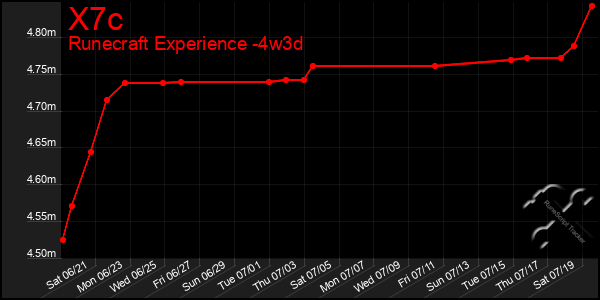 Last 31 Days Graph of X7c
