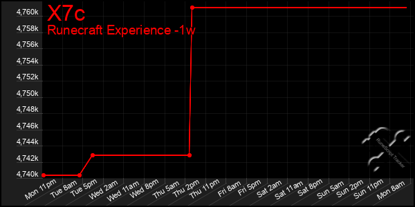Last 7 Days Graph of X7c