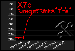 Total Graph of X7c