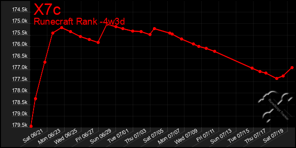 Last 31 Days Graph of X7c