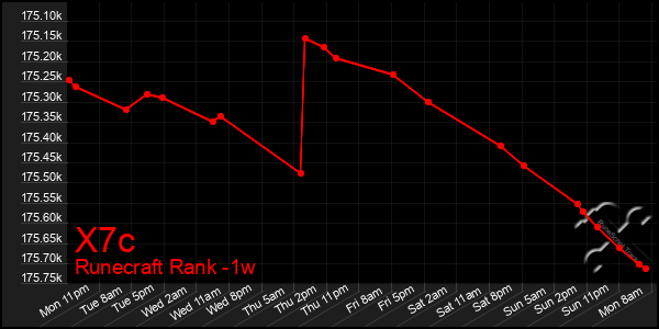 Last 7 Days Graph of X7c