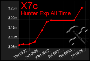 Total Graph of X7c