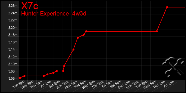 Last 31 Days Graph of X7c